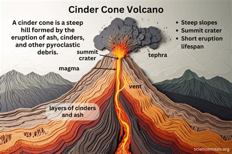 examples of cinder cone volcanoes in the philippines|Global Volcanism Program .